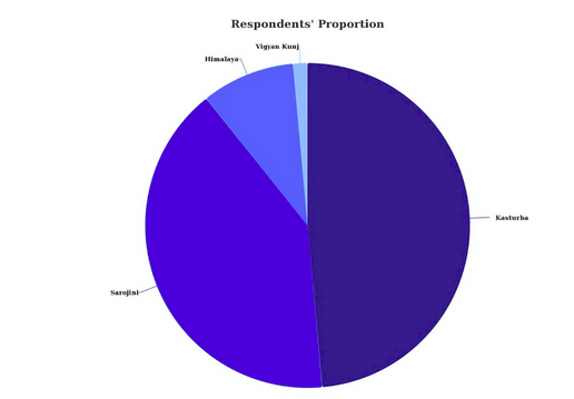 Respondents