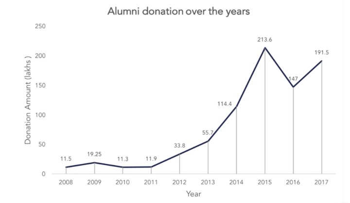 Alumni-effect